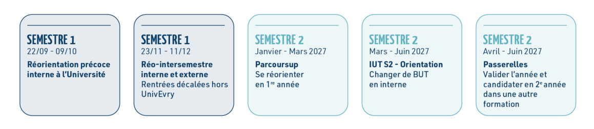 Frise chronologique