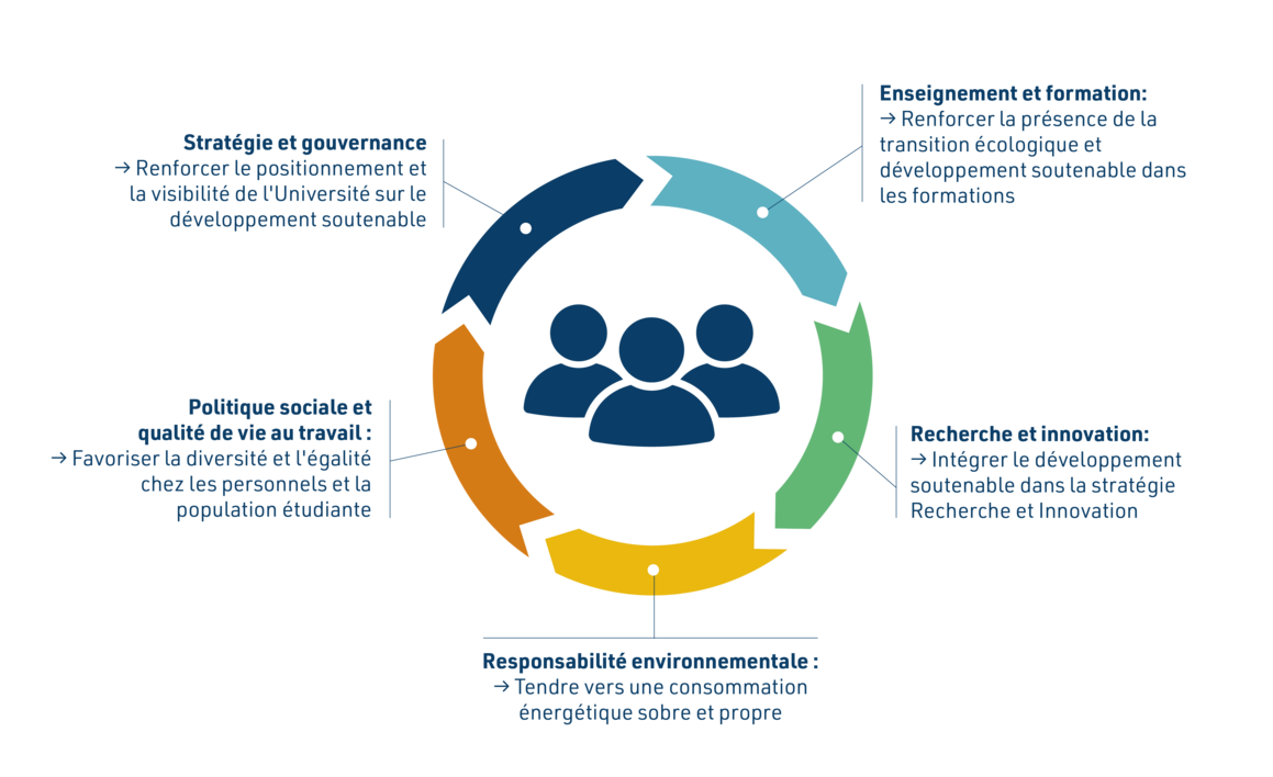 Le schéma du campus durable