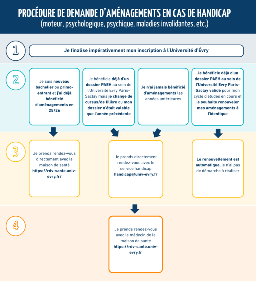 Schéma explicatif de la procédure