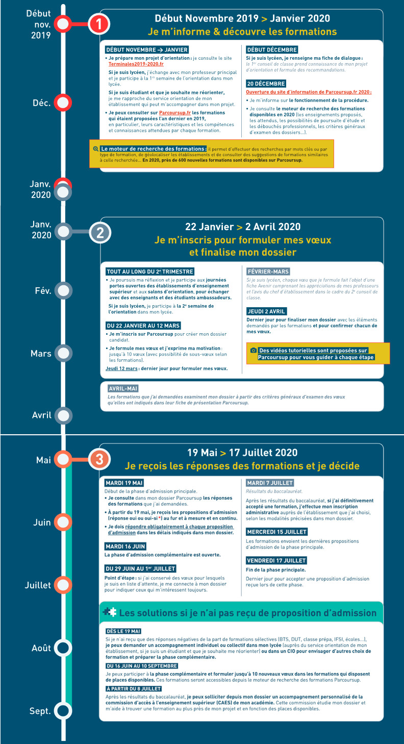Date Limite Pour Accepter Definitivement Un Voeux Parcoursup