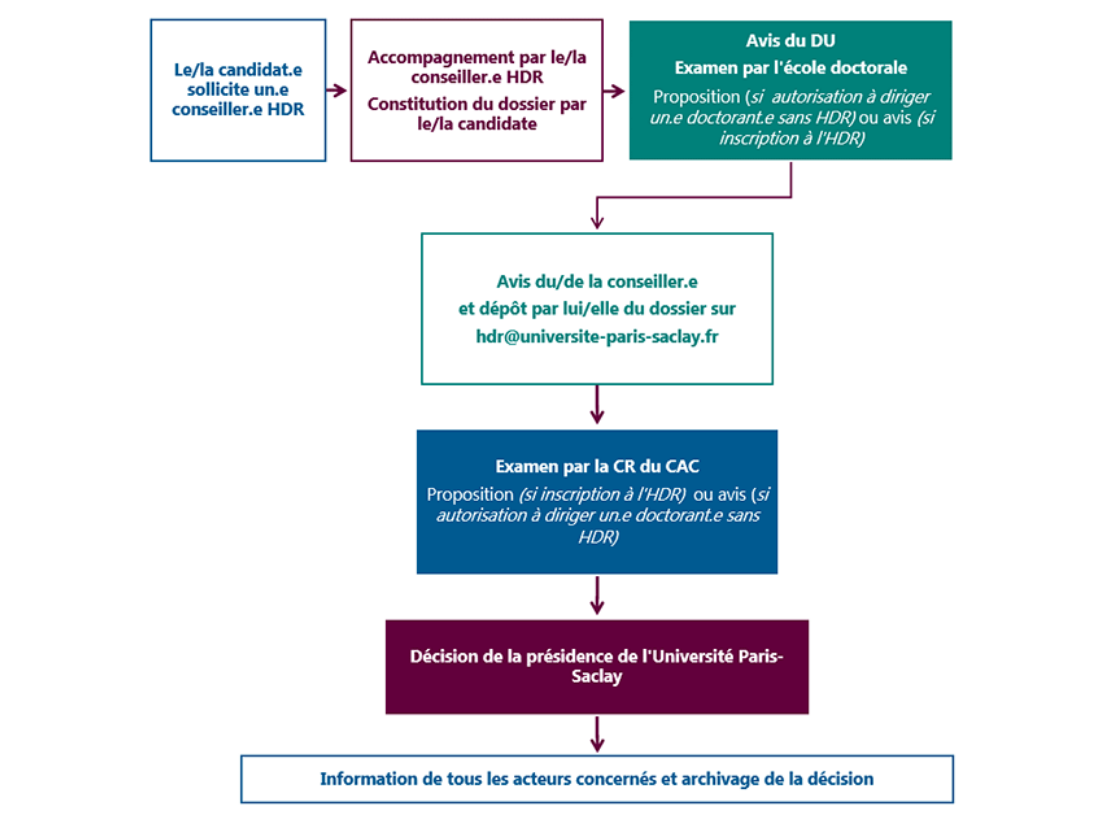 Process de selection